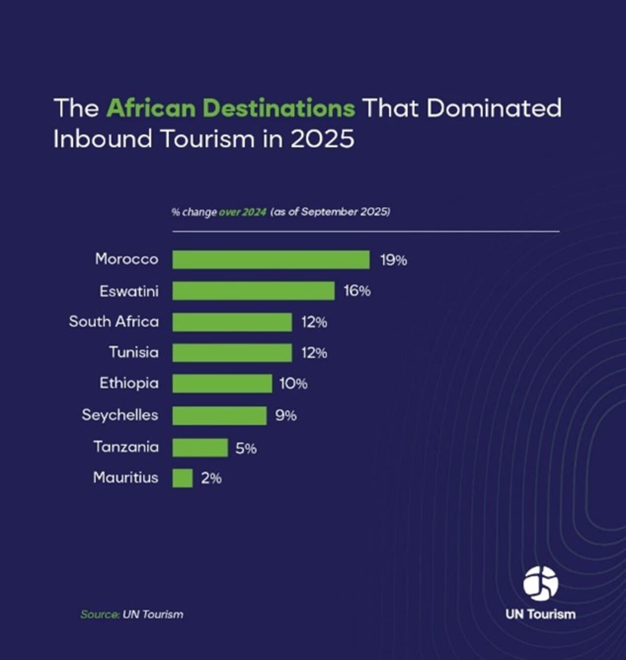 eight African nations that dominated the 2025 tourism map